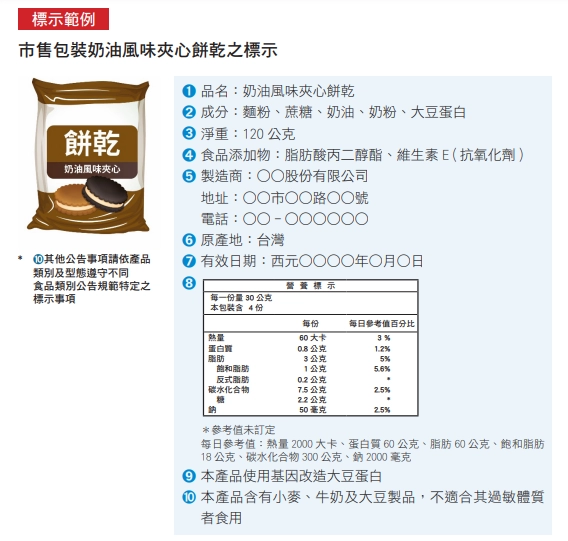 食品貼標用營養成分標示 示意圖